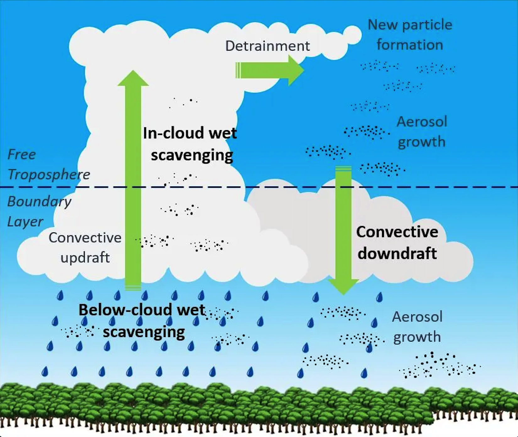 DOE Deep Convection